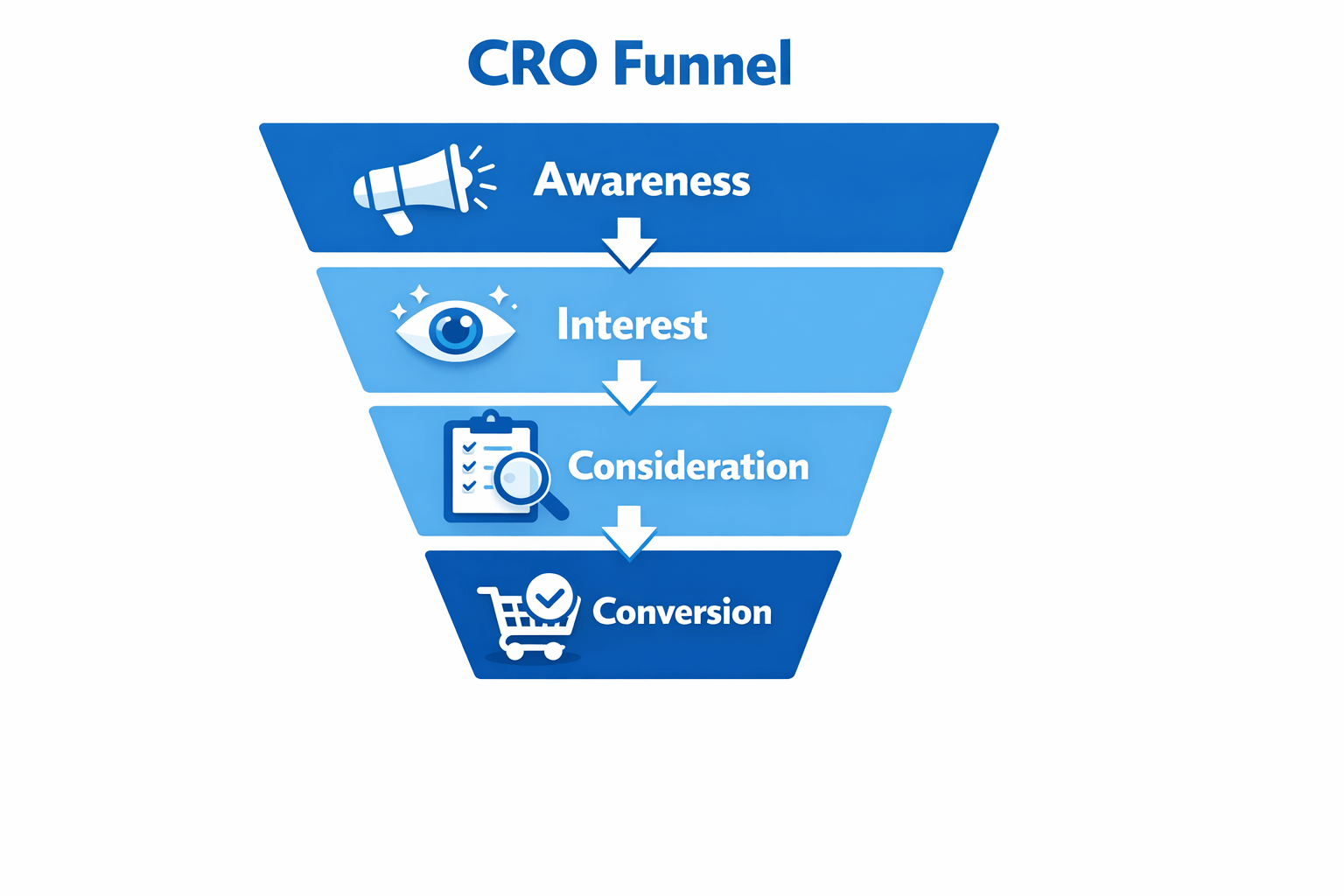 Conversion Rate Optimization