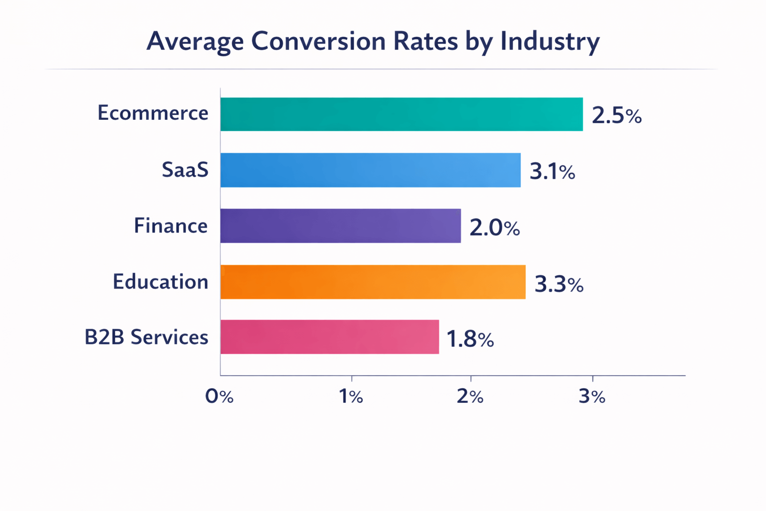 Good Conversion Rate
