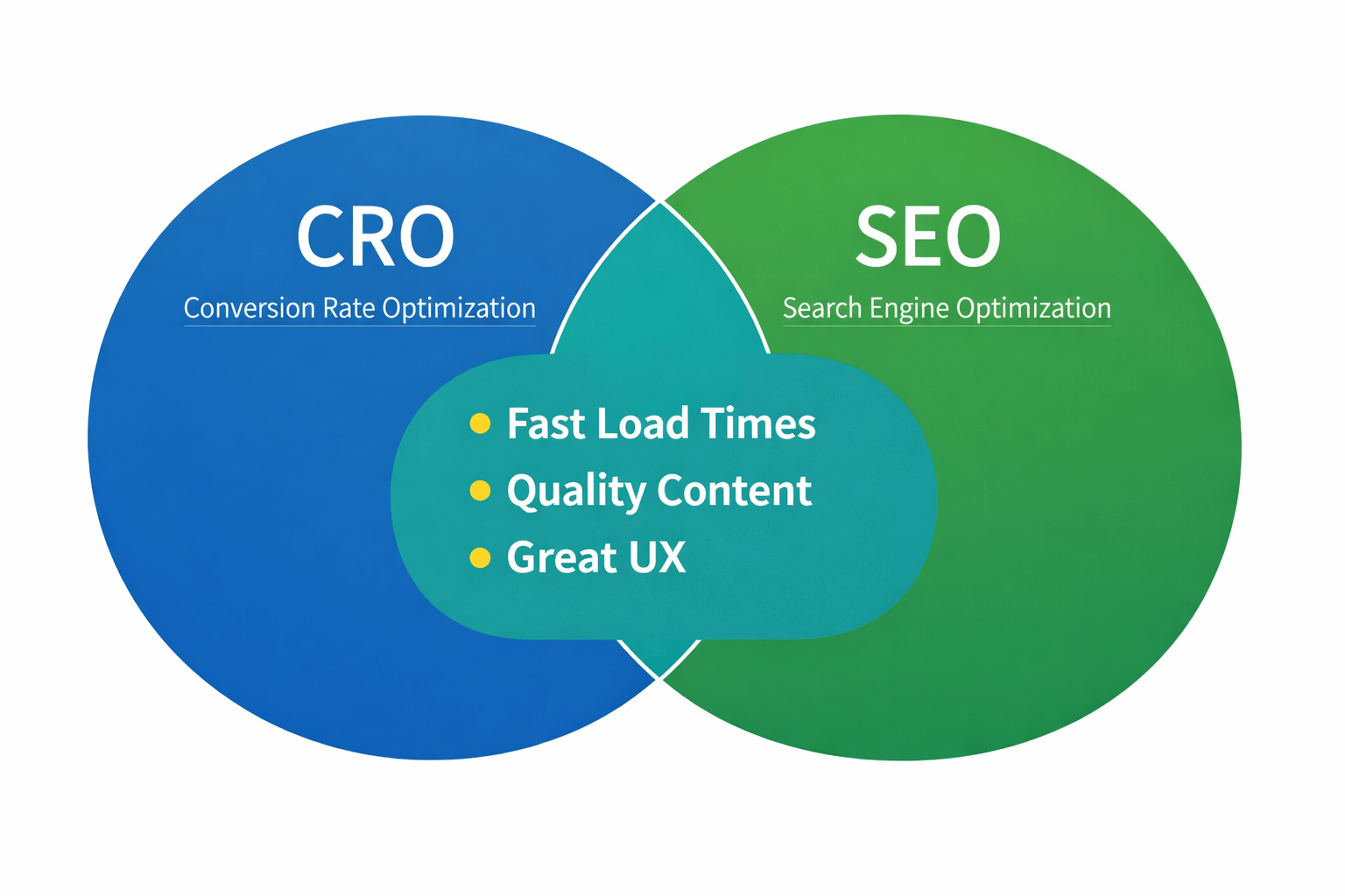 CRO and SEO