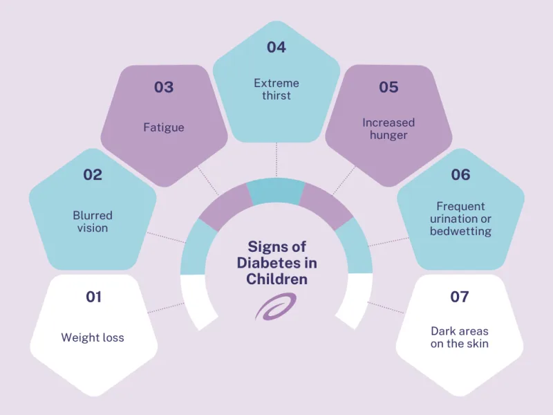 Diabetes in Children: Types, Signs, and Rising Rates