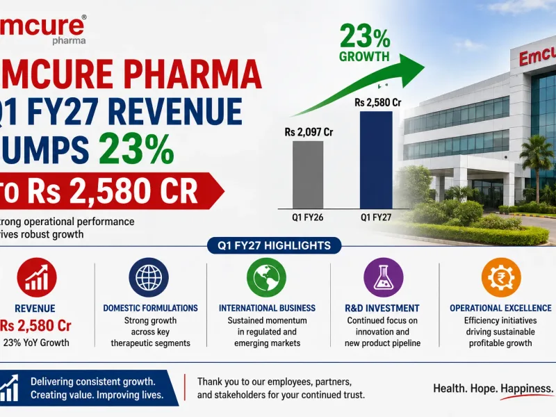 Emcure Pharma Q1 FY27 Revenue Jumps 23% to Rs 2,580 Cr