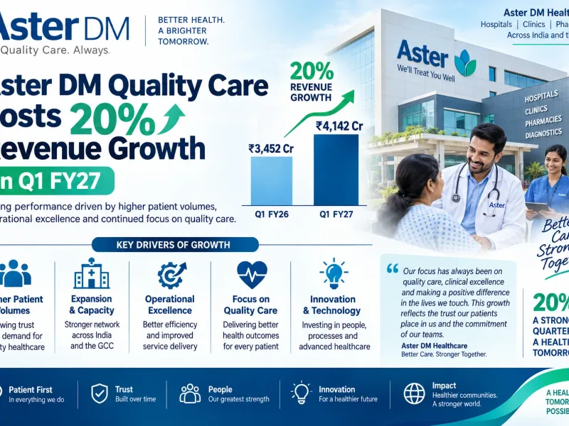 Aster DM Quality Care Posts 20% Revenue Growth in Q1 FY27
