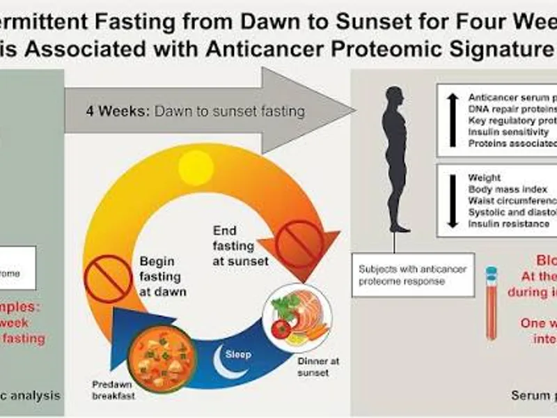 Intermittent Fasting : What It Is and How It Works (2026)