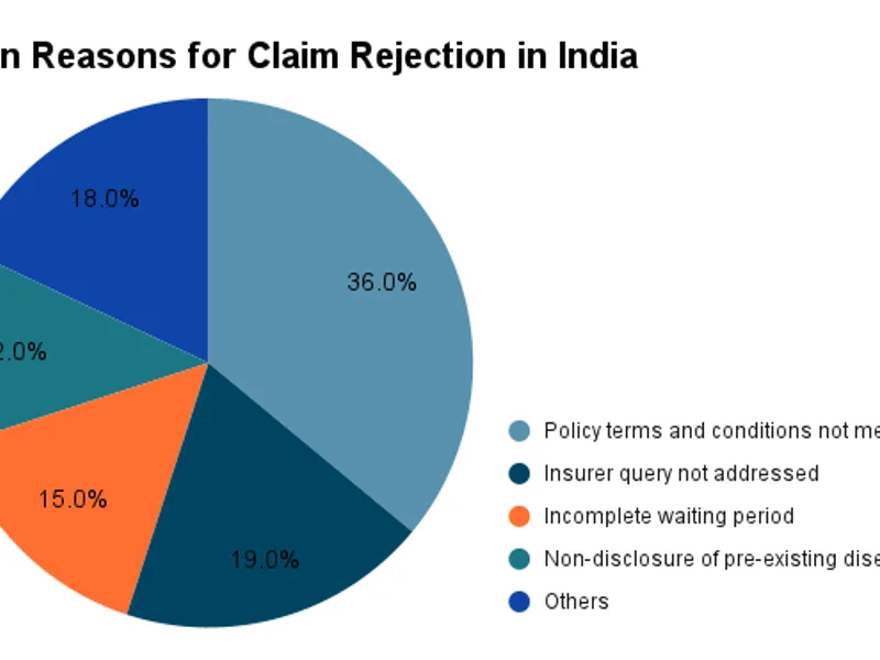 Medical Insurance Claim Rejection: What to Do in India