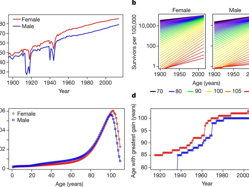Maximum Human Lifespan Study: What It Really Shows