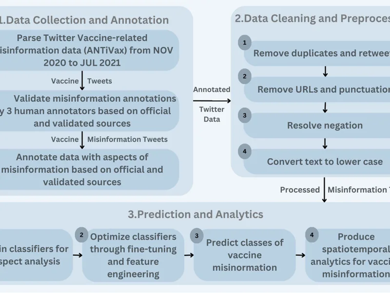 Vaccine Misinformation Trending Hashtags: How to Check