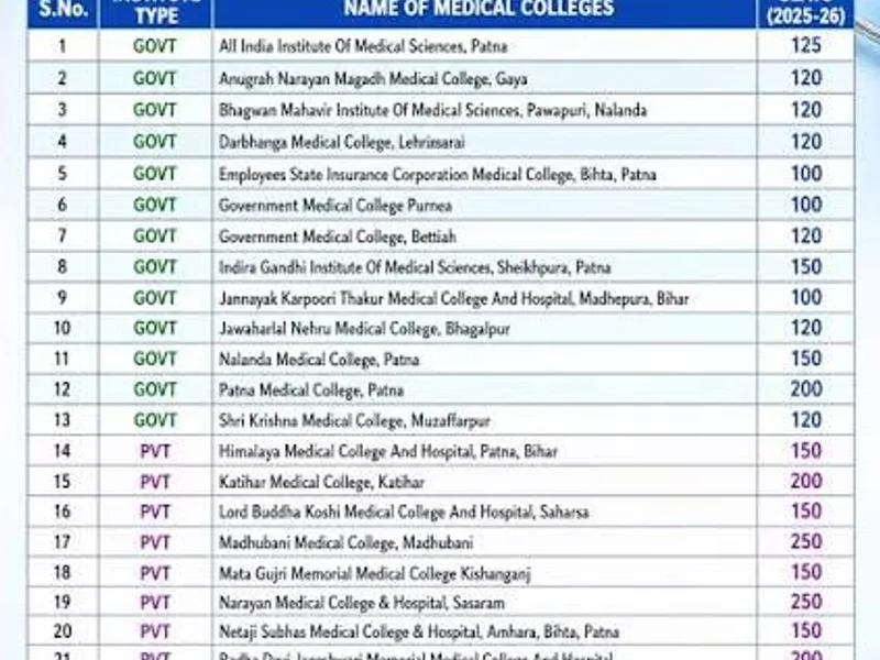 List of Medical Colleges in Bihar 2026-27